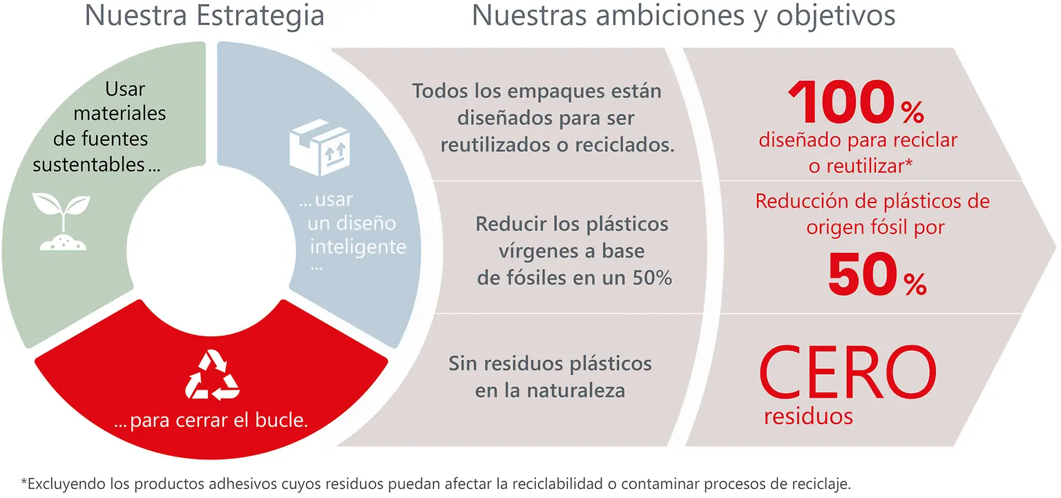 Visión general de la estrategia, ambiciones y objetivos sobre el tema del empaque.